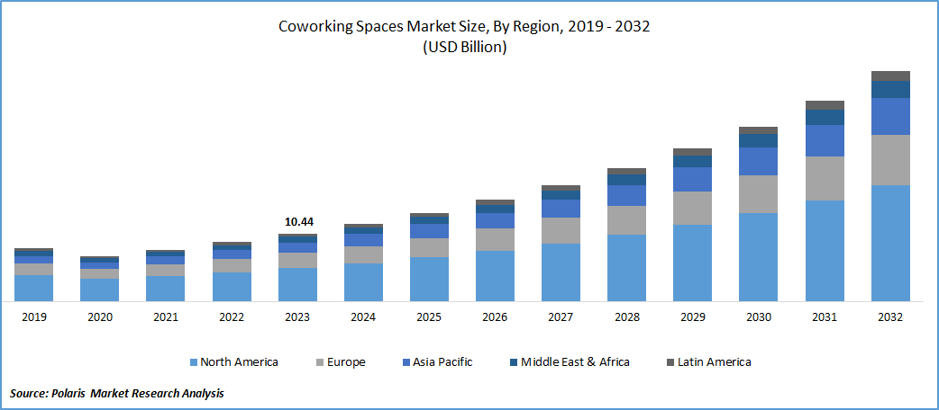 Coworking Spaces Market Size